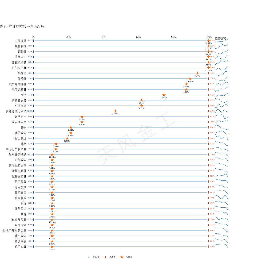 细分行业景气度跟踪,哪些行业景气度在上行?