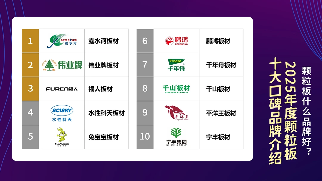 颗粒板什么品牌好？2025年度颗粒板十大口碑品牌介绍