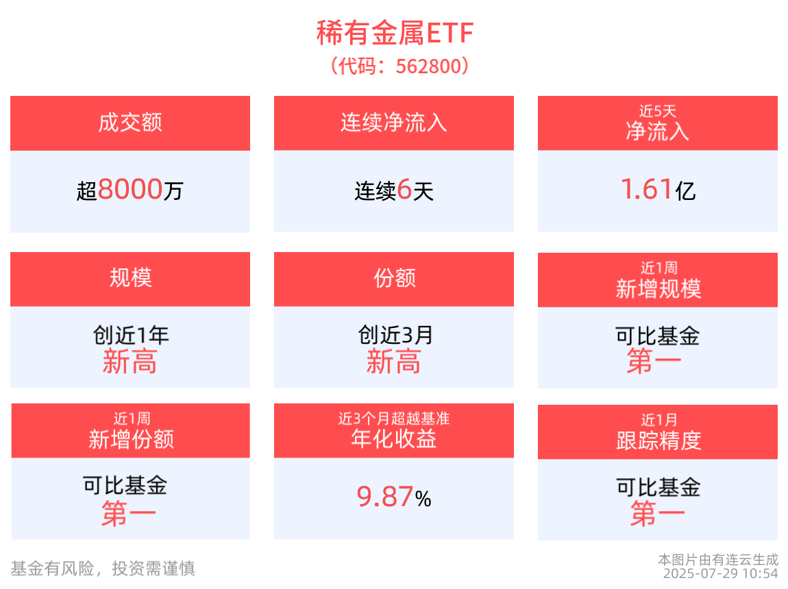 近6天获得连续资金净流入,稀有金属ETF(562800)规模创新高!成分股云南锗业10cm涨停