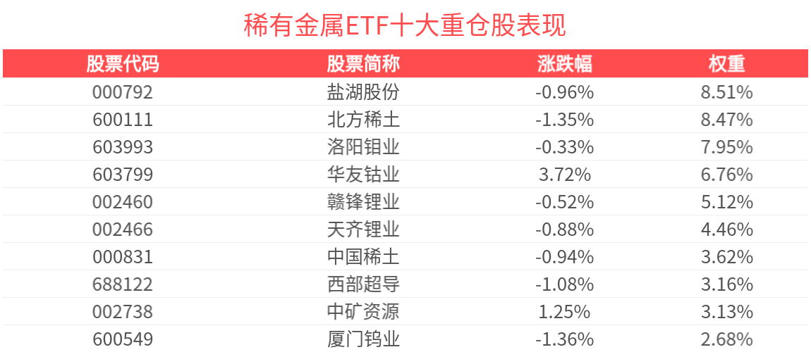 近6天获得连续资金净流入,稀有金属ETF(562800)规模创新高!成分股云南锗业10cm涨停