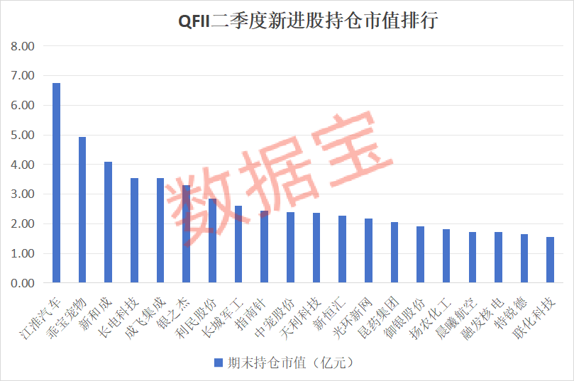 QFII最新持股出炉 新进重仓33股 社保基金与QFII共同重仓13股