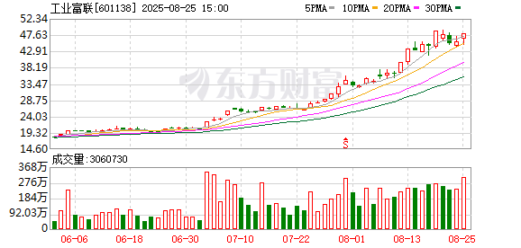 算力产业链井喷！新易盛、中际旭创、天孚通信、胜宏科技、工业富联等创历史新高