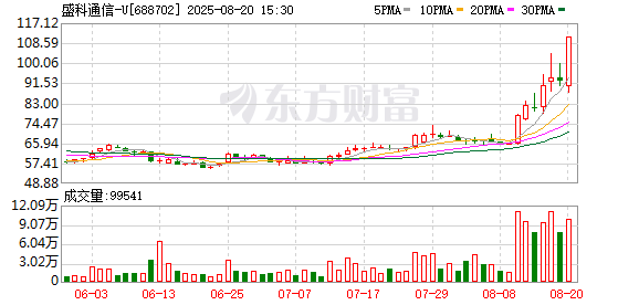 盛科通信午后20%涨停！半导体大爆发！消费电子概念活跃
