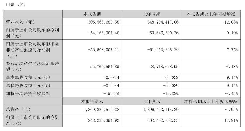 西安饮食上半年营收下滑,轻微减亏但仍亏掉五千万元,业绩连亏四年能否逆转?