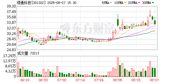 绿通科技：2025年上半年净利润4620万元