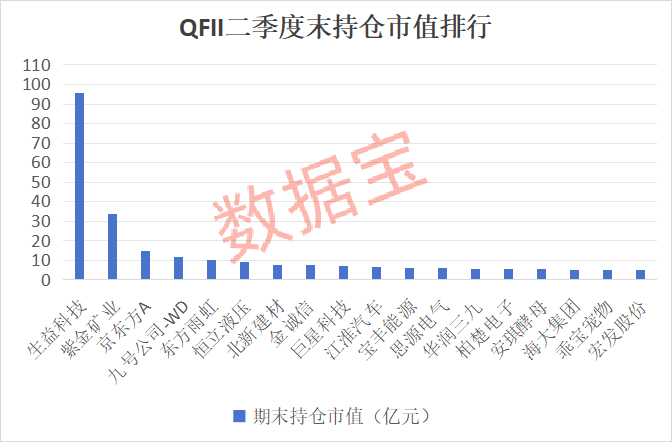 QFII最新持股出炉 新进重仓33股 社保基金与QFII共同重仓13股