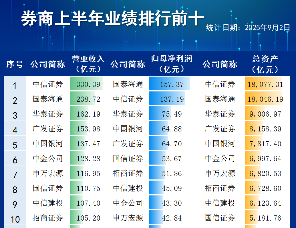 证券公司经纪及自营业务增长超五成