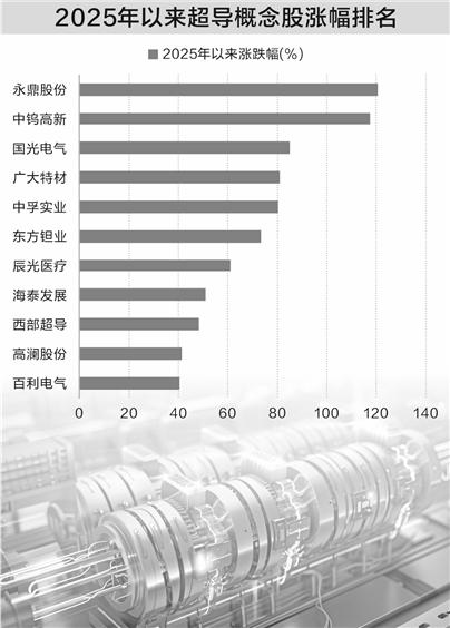新型超导材料问世 概念股今年以来平均上涨近四成