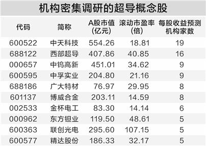 新型超导材料问世 概念股今年以来平均上涨近四成