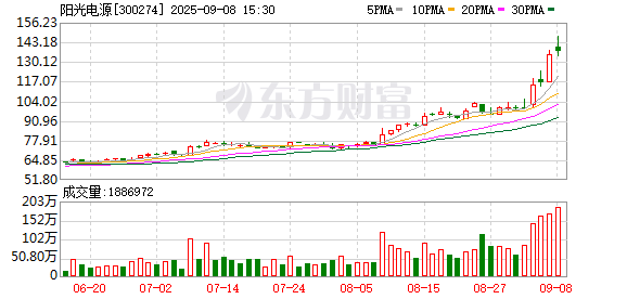 阳光电源股价盘中创历史新高，实控人曹仁贤身家一周涨超200亿元