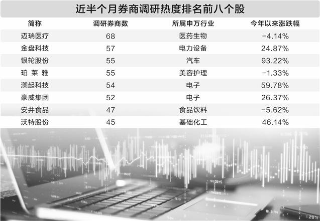 券商调研与评级同步发力 偏好红利、科技 白酒股难入法眼
