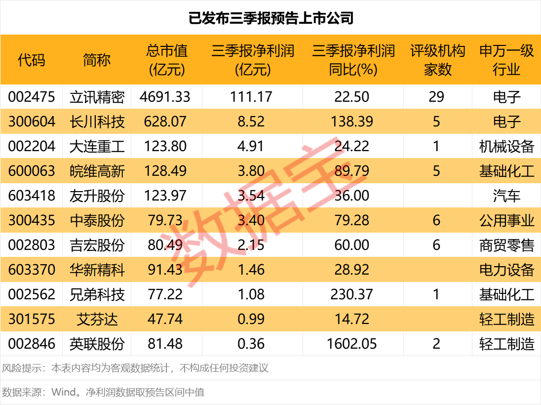 三季报业绩抢先看 11家上市公司预告前三季度盈利