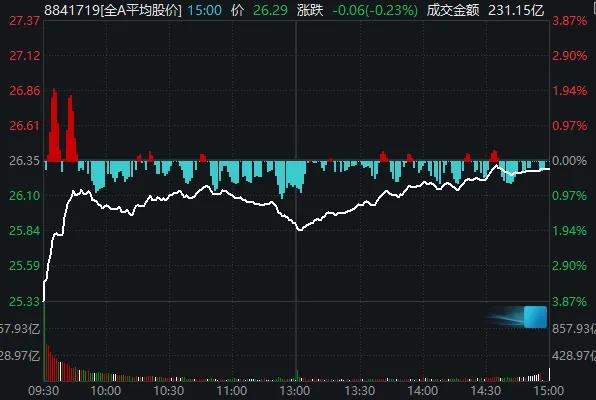 果然低开高走 沪指近百点反攻!今天你抄到底了吗