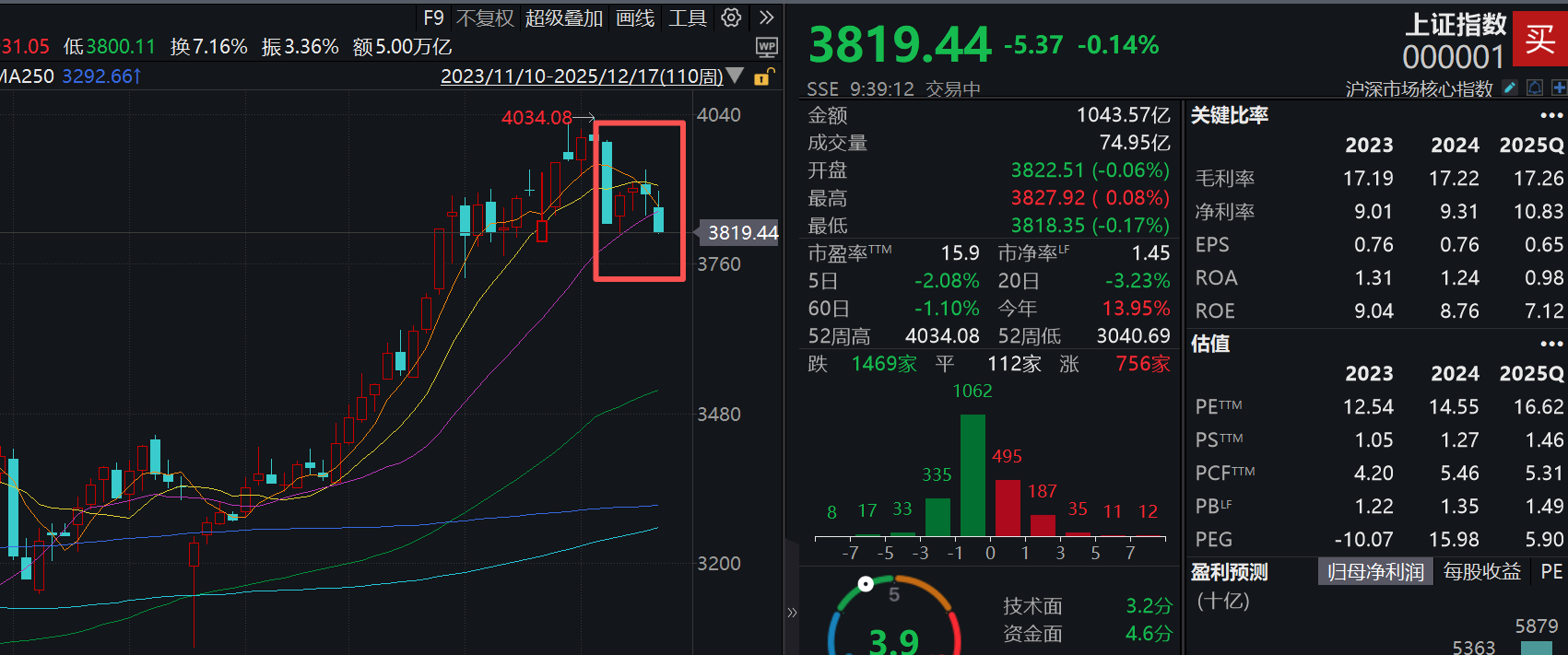 不破不立？！指数高点回撤近5% 宽基ETF或迎“低吸”机会