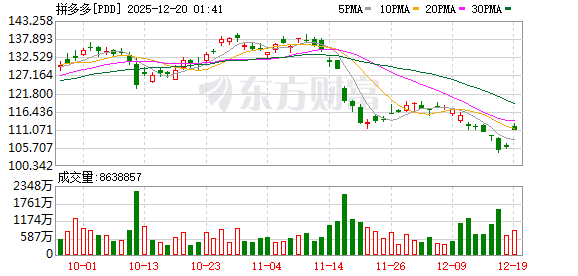 拼多多开启联席董事长制度！Temu发展速度让人惊讶 盘前股价大涨