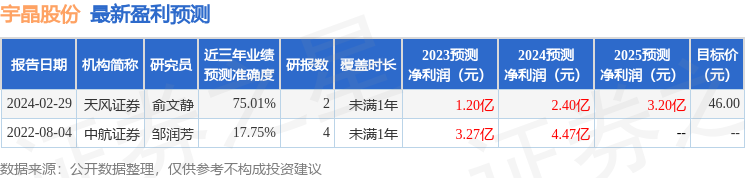 宇晶股份（002943）2023年年报简析：营收净利润同比双双增长