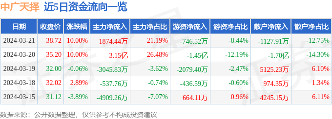 3月21日中广天择涨停分析：知识产权，短剧/互动影游，影视概念热股