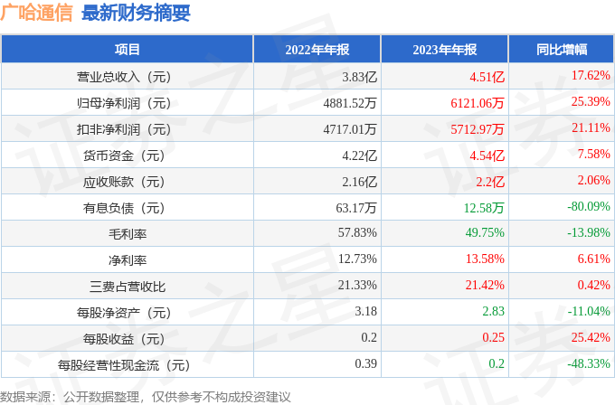 广哈通信（300711）2023年年报简析：营收净利润同比双双增长