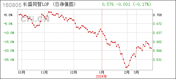 [年报]长盛同智LOF (160805): 长盛同智优势成长混合型证券投资基金（LOF）2023年年度报告