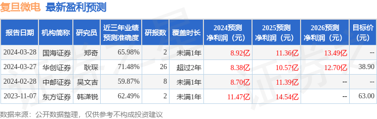 复旦微电：万家基金、国联证券等多家机构于3月26日调研我司