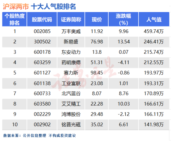 3月15日十大人气股：万丰奥威水下“飞天”