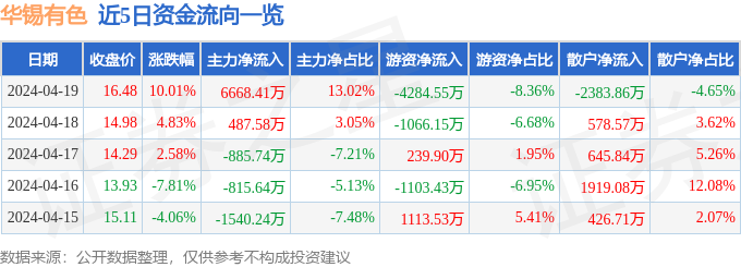 4月19日华锡有色涨停分析：有色 ・ 锑，广西概念，有色 ・ 锌概念热股