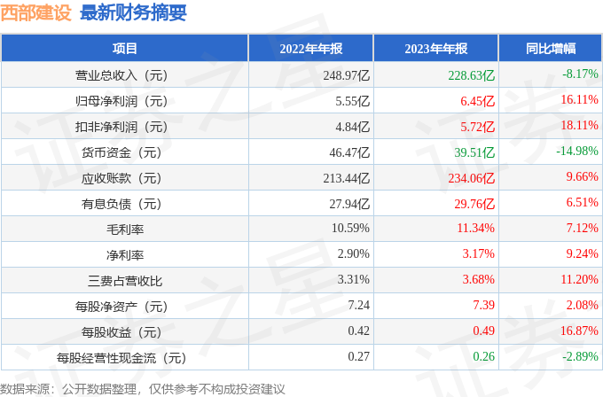 西部建设（002302）2023年年报简析：净利润增16.11%，盈利能力上升