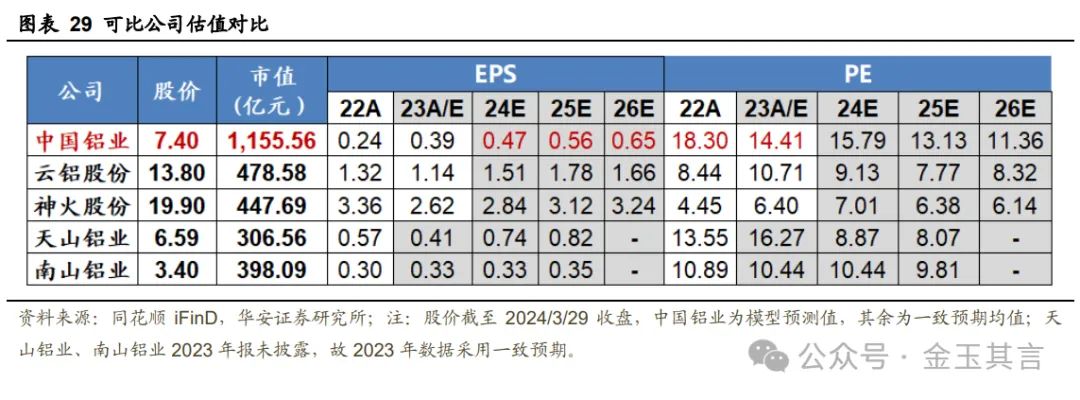 中国铝业：铝产业链一体布局，深耕主业迈向全球【华安金属|公司深度】