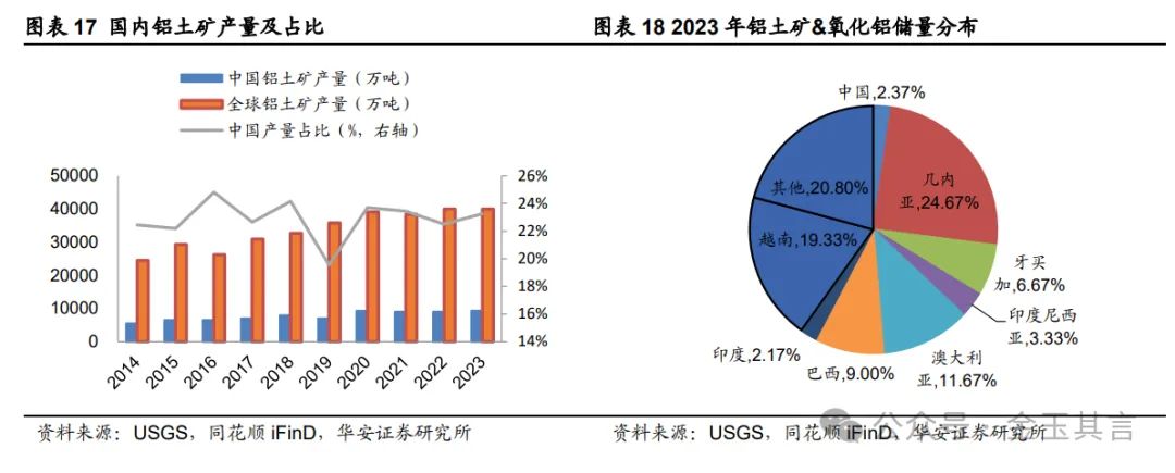 中国铝业：铝产业链一体布局，深耕主业迈向全球【华安金属|公司深度】