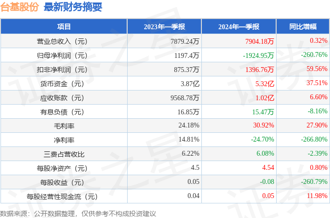 台基股份（300046）2024年一季报简析：增收不增利