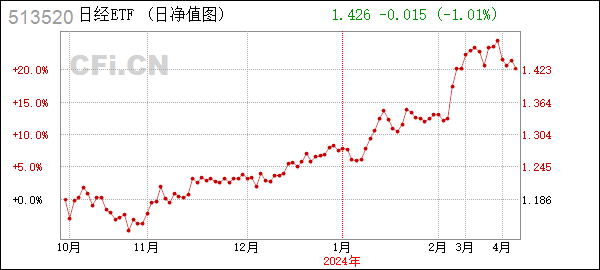 [风险]日经ETF (513520): 关于华夏野村日经225交易型开放式指数证券投资基金(QDII)二级市场交易价格溢价风险提示公告