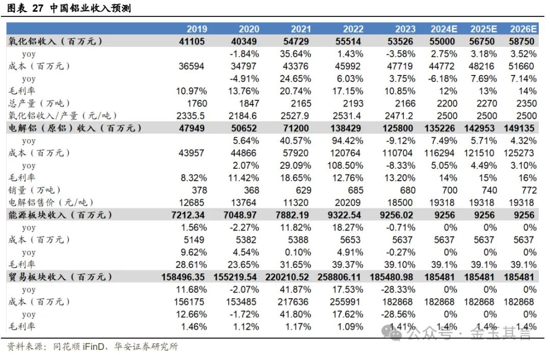 中国铝业：铝产业链一体布局，深耕主业迈向全球【华安金属|公司深度】