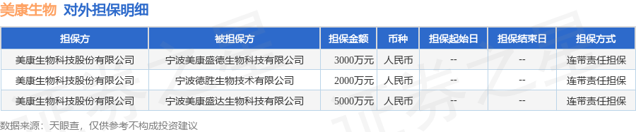 美康生物披露3笔对外担保，被担保公司达3家