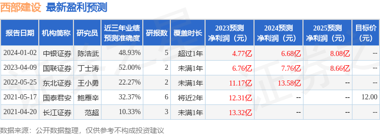 西部建设（002302）2023年年报简析：净利润增16.11%，盈利能力上升