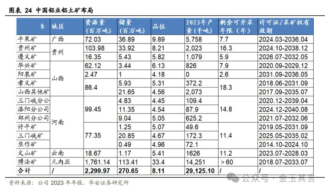 中国铝业：铝产业链一体布局，深耕主业迈向全球【华安金属|公司深度】