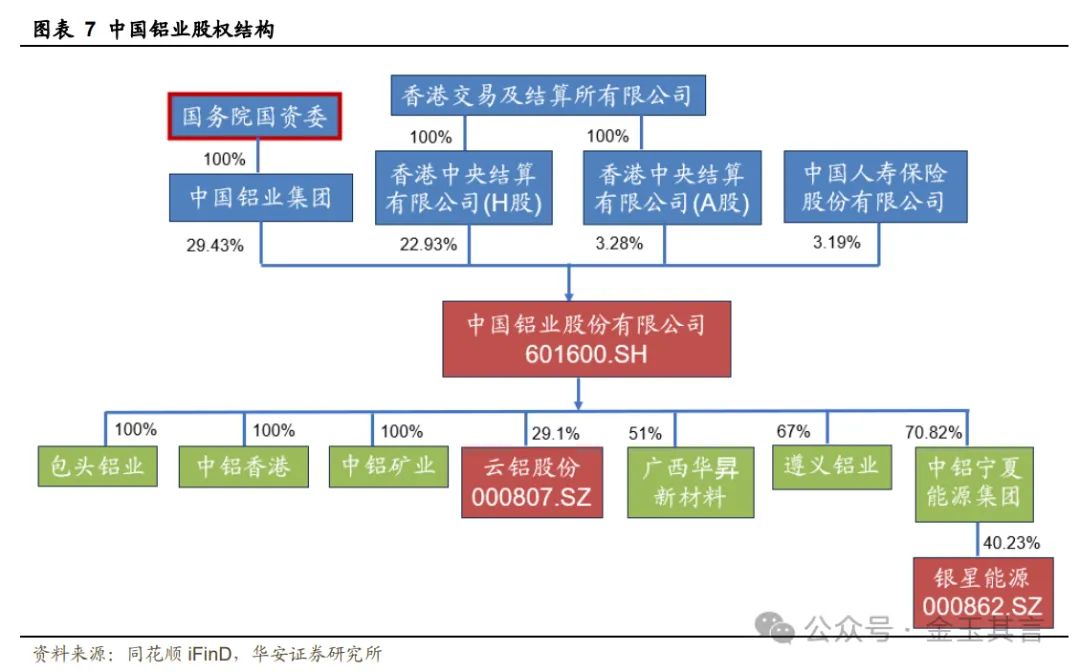 中国铝业：铝产业链一体布局，深耕主业迈向全球【华安金属|公司深度】