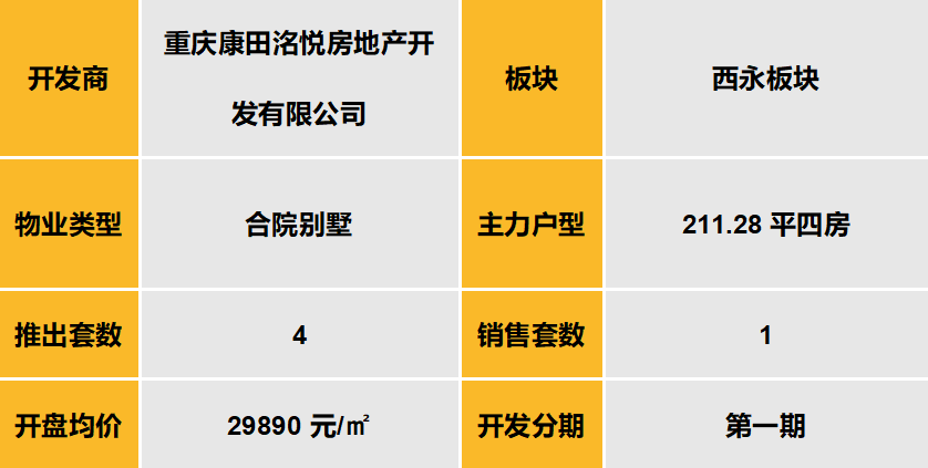 中西部新开盘谍报:市场推盘以改善型为主,成都整体去化较好