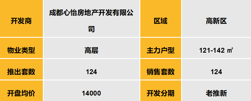 中西部新开盘谍报:市场推盘以改善型为主,成都整体去化较好