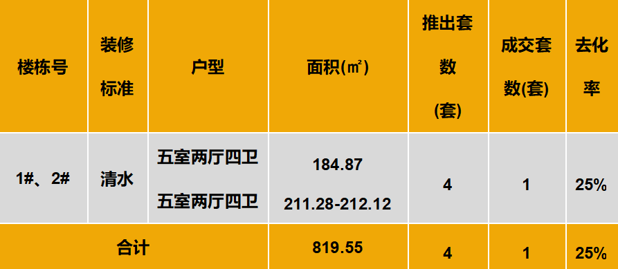 中西部新开盘谍报:市场推盘以改善型为主,成都整体去化较好