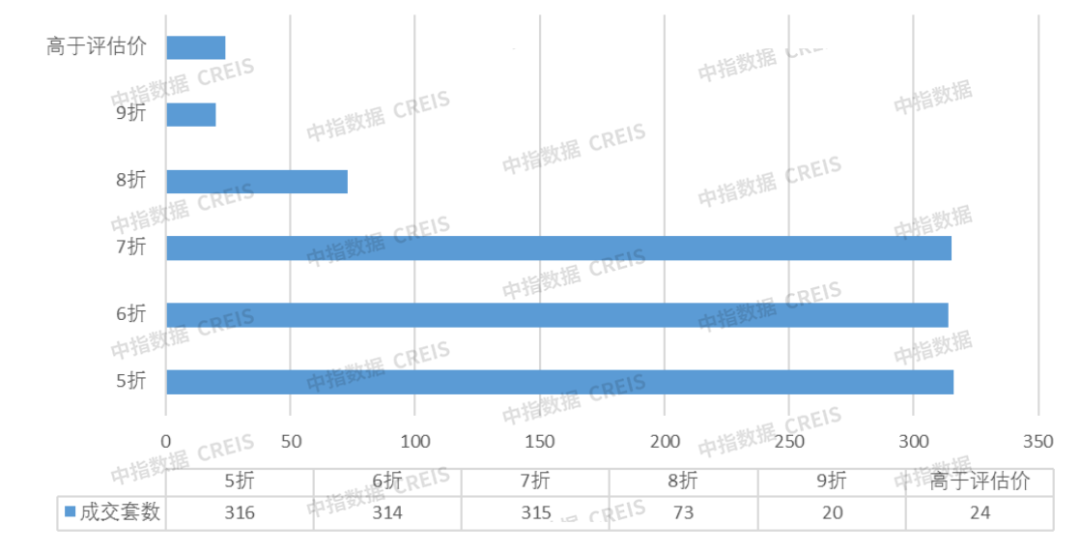 中指法拍市场监测报告:1-8月全国法拍住宅成交1033亿元;其中武汉清仓率34.3%