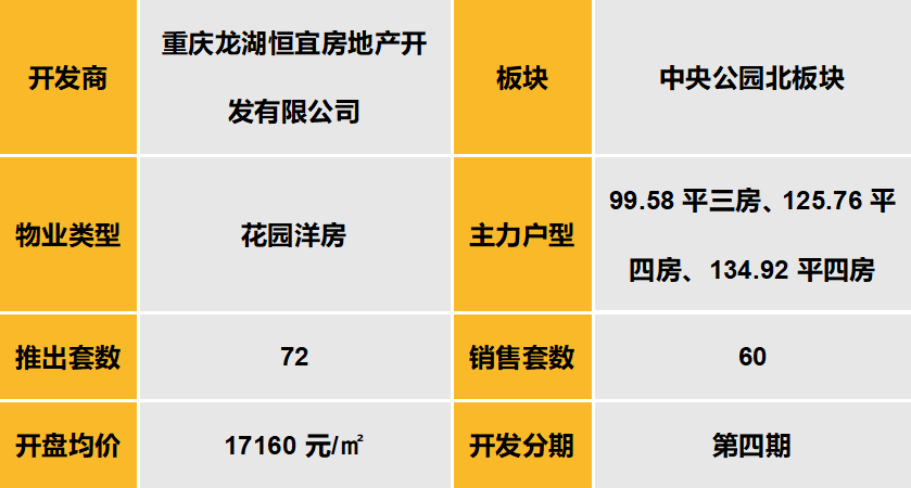 中西部新开盘谍报:市场推盘以改善型为主,成都整体去化较好