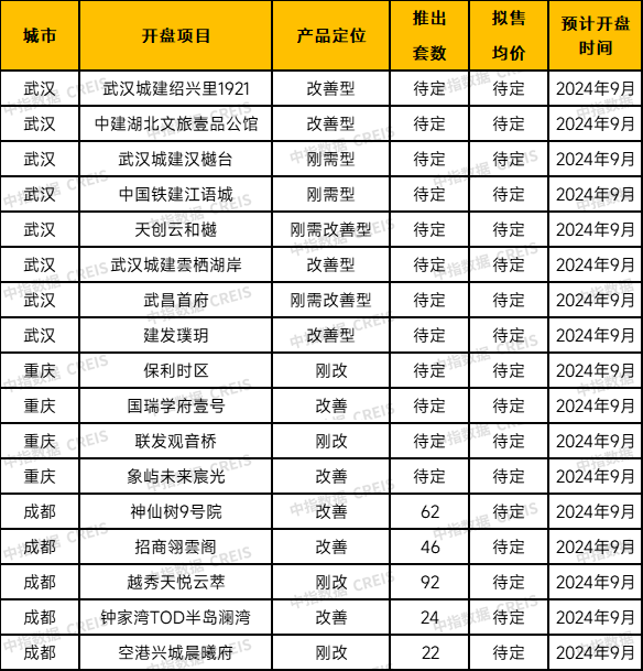 中西部新开盘谍报:市场推盘以改善型为主,成都整体去化较好