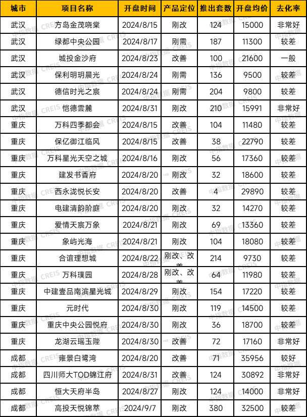 中西部新开盘谍报:市场推盘以改善型为主,成都整体去化较好