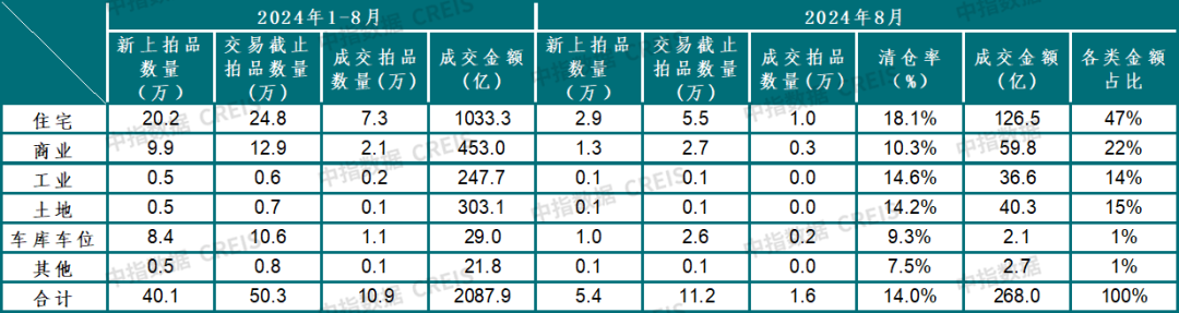 中指法拍市场监测报告:1-8月全国法拍住宅成交1033亿元;其中武汉清仓率34.3%