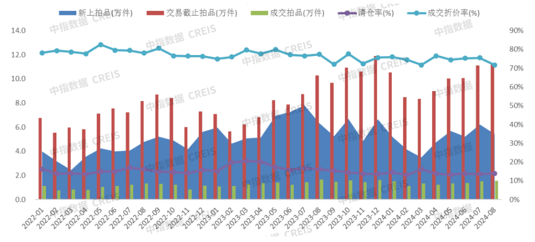 中指法拍市场监测报告:1-8月全国法拍住宅成交1033亿元;其中武汉清仓率34.3%