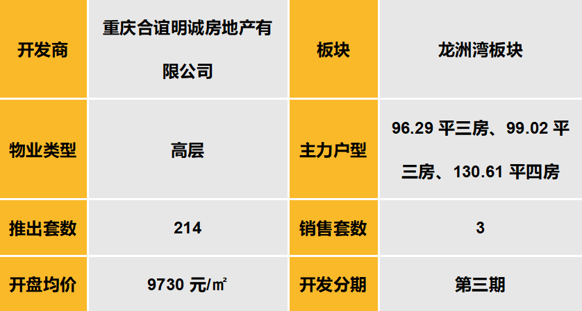 中西部新开盘谍报:市场推盘以改善型为主,成都整体去化较好