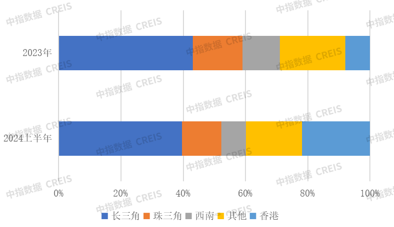 中期业绩解读丨保利置业:拿地更加聚焦,积极把握融资窗口期