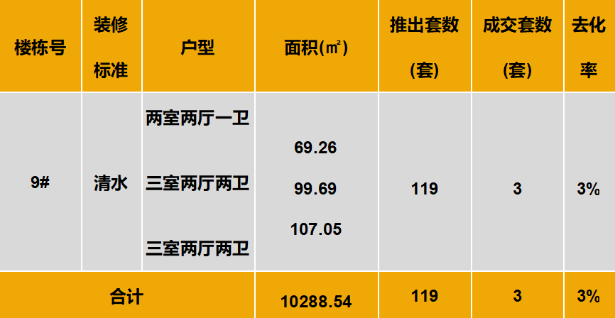 中西部新开盘谍报:市场推盘以改善型为主,成都整体去化较好