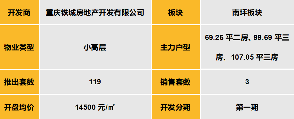 中西部新开盘谍报:市场推盘以改善型为主,成都整体去化较好