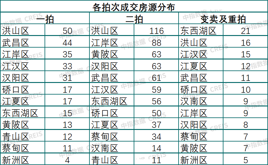 中指法拍市场监测报告:1-8月全国法拍住宅成交1033亿元;其中武汉清仓率34.3%